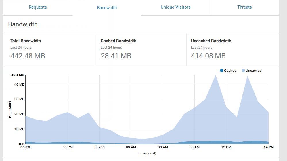 Analytic Cloudflare